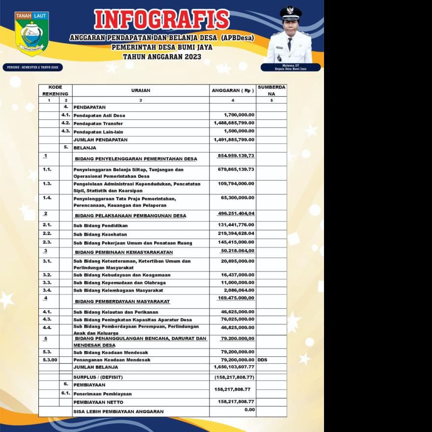 Anggaran Pendapatan dan Belanja Desa (APBDes) Tahun 2023